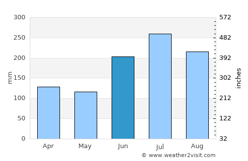 Yangsan average rain in June