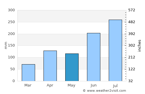 Yangsan average rain in May