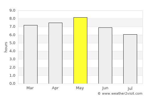 Yangsan average rain in May
