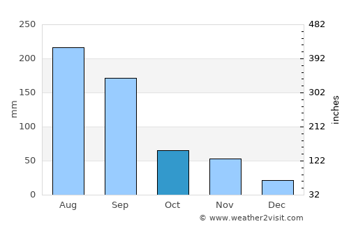 Yangsan average rain in October