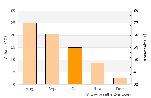 Yangsan average temperature in October