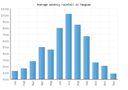 Yangsan monthly rainfall chart (inches)