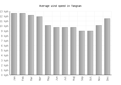 Yangsan average winspeed by month (km/h)