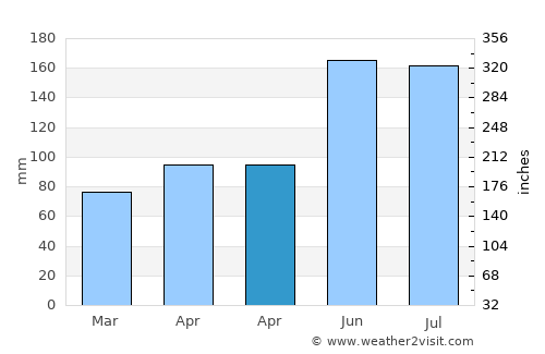 Yangshan average rain in April