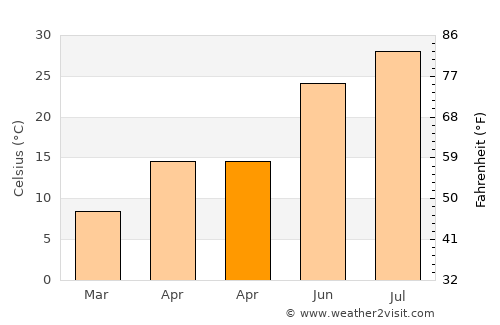 Yangshan average temperature in April