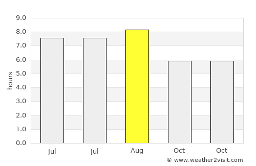 Yangshan average rain in August