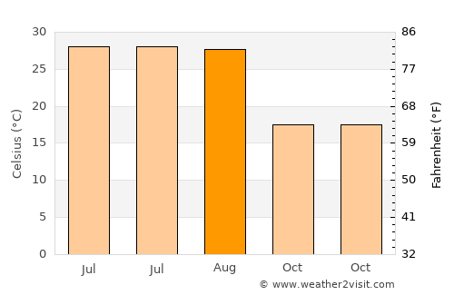 Yangshan average temperature in August