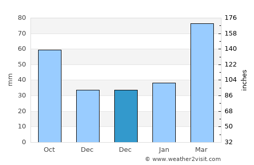 Yangshan average rain in December