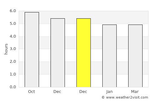 Yangshan average rain in December