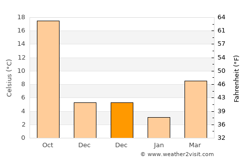 Yangshan average temperature in December