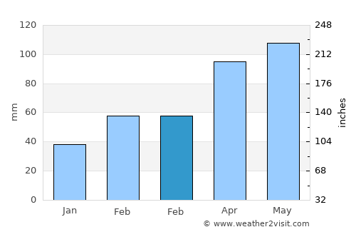 Yangshan average rain in February