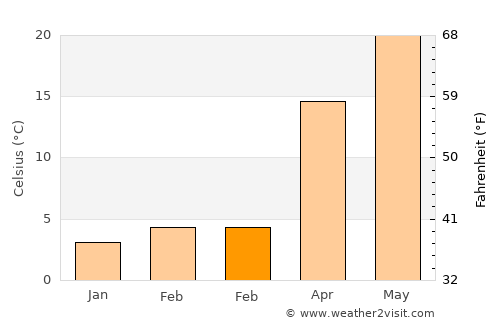 Yangshan average temperature in February