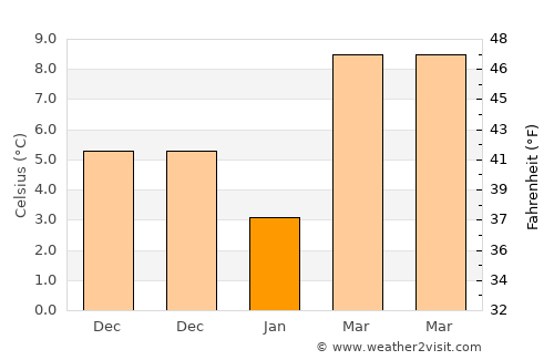 Yangshan average temperature in January