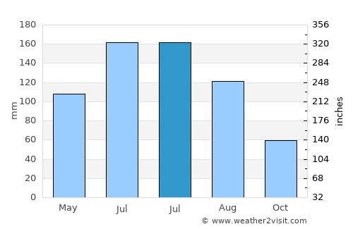 Yangshan average rain in July
