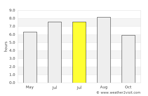 Yangshan average rain in July