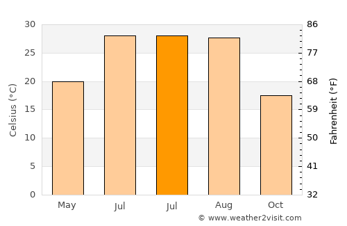 Yangshan average temperature in July