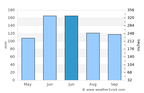 Yangshan average rain in June