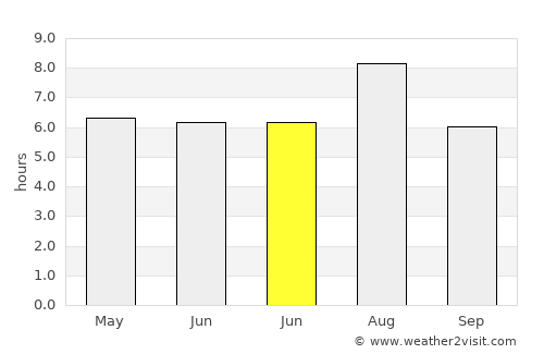 Yangshan average rain in June