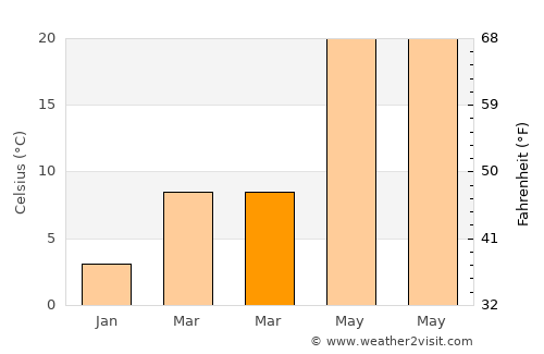 Yangshan average temperature in March