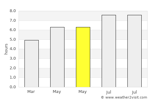 Yangshan average rain in May