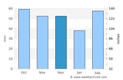 Yangshan average rain in November