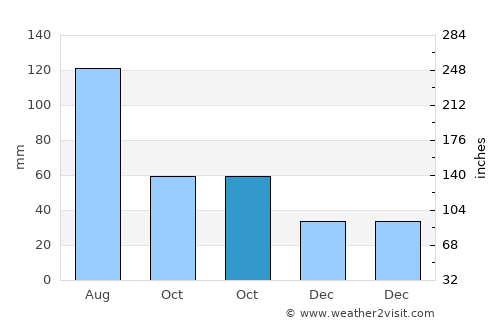 Yangshan average rain in October