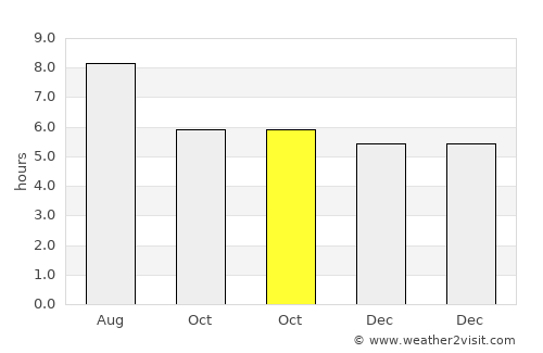 Yangshan average rain in October