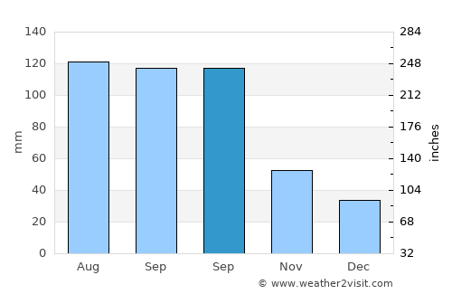 Yangshan average rain in September