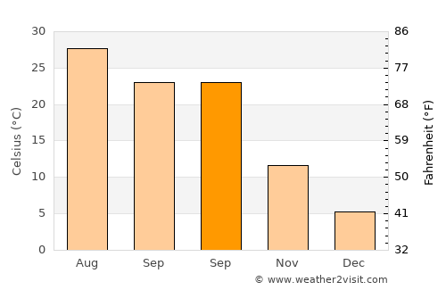Yangshan average temperature in September