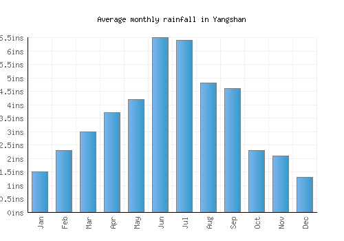 Yangshan monthly rainfall chart (inches)