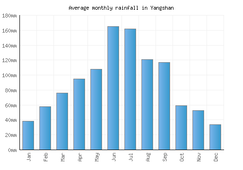 Yangshan monthly rainfall chart (mm)