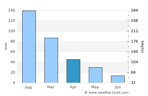 Yaniklar average rain in April