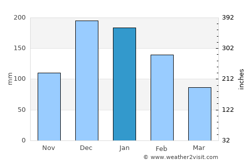 Yaniklar average rain in January