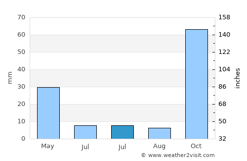 Yaniklar average rain in July
