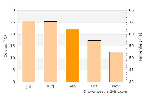 Yaniklar average temperature in September