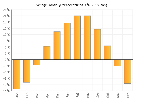 Yanji average temperature chart (Celsius)