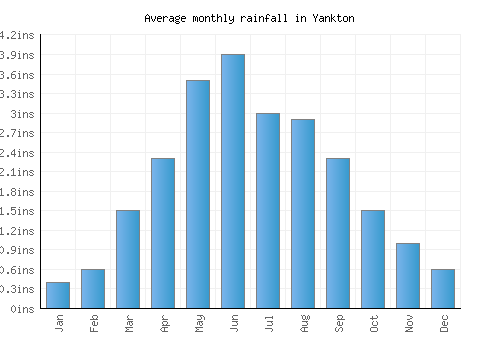 Yankton monthly rainfall chart (inches)