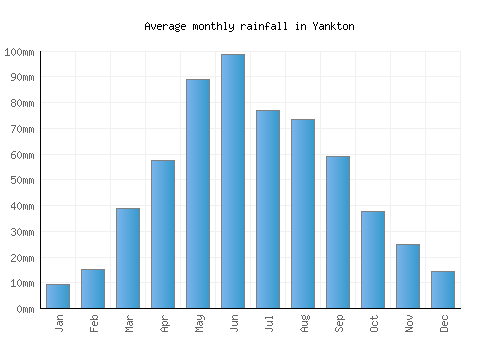 Yankton monthly rainfall chart (mm)