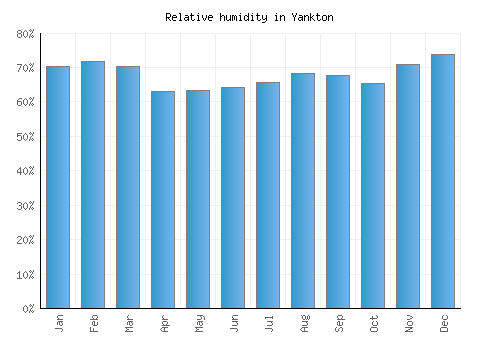 Yankton relative humidity averages