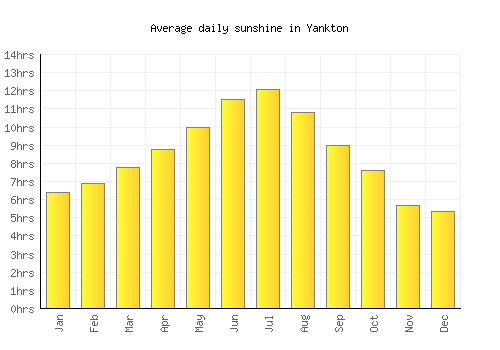 Yankton average daily sunshine chart