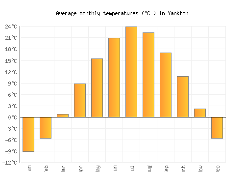 Yankton average temperature chart (Celsius)