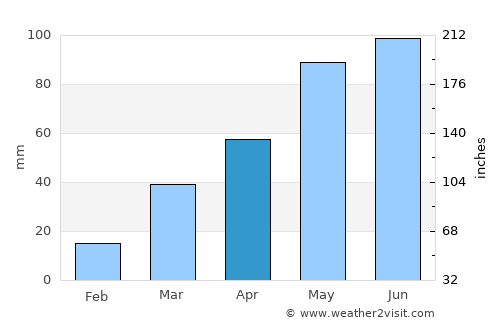Yankton average rain in April