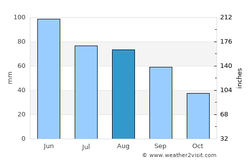 Yankton average rain in August