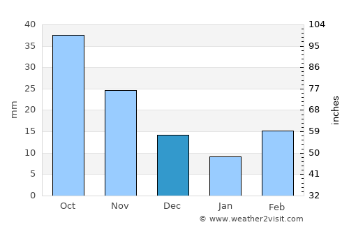 Yankton average rain in December