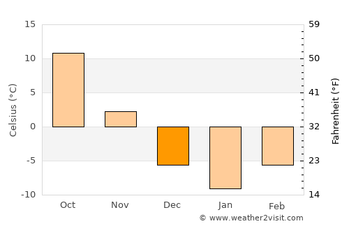 Yankton average temperature in December