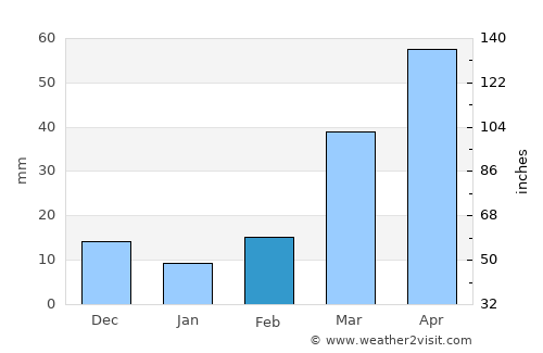 Yankton average rain in February