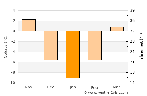 Yankton average temperature in January