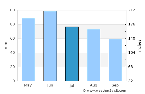 Yankton average rain in July