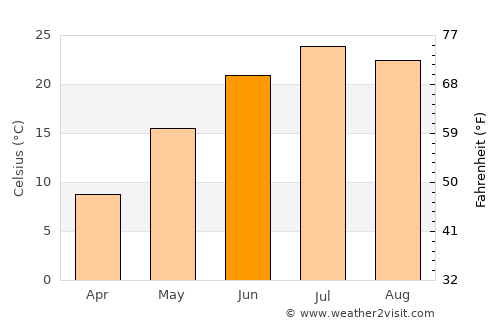 Yankton average temperature in June