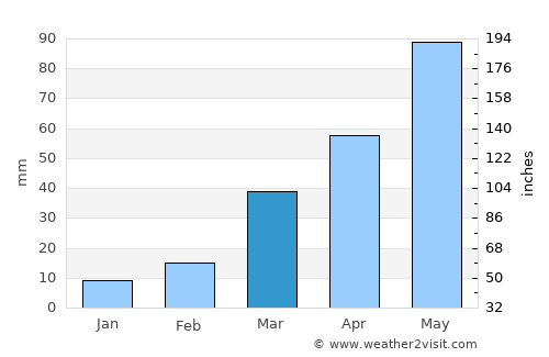 Yankton average rain in March